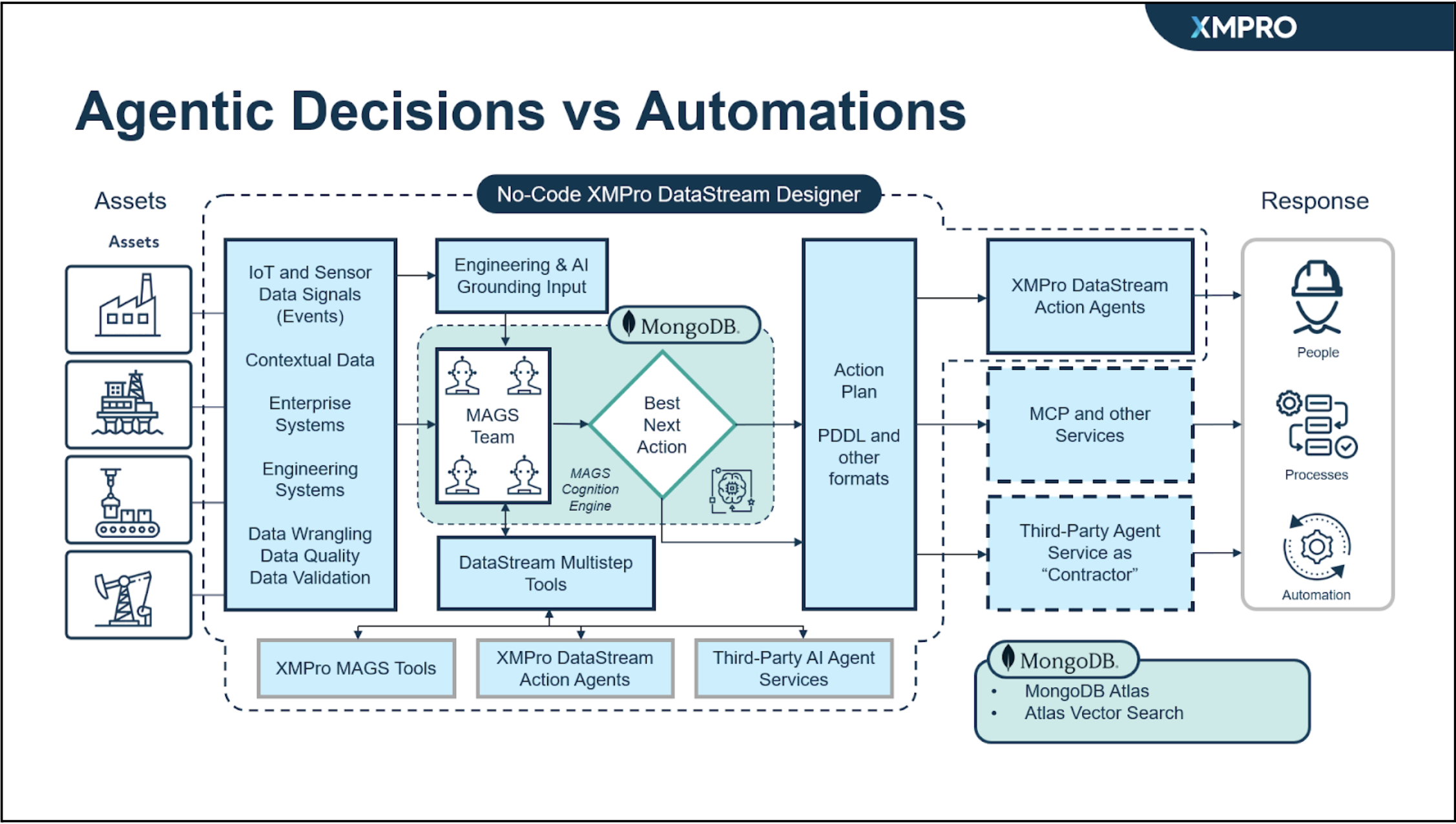 Diagram showing the XMPro AI platform working with MongoDB Atlas. The diagram shows the flow from a query to the AI platform, through to the response being given, with MongoDB Atlas and Atlas Vector Search all at the center of it.